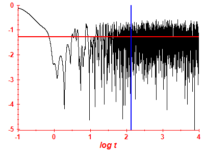 Survival probability log